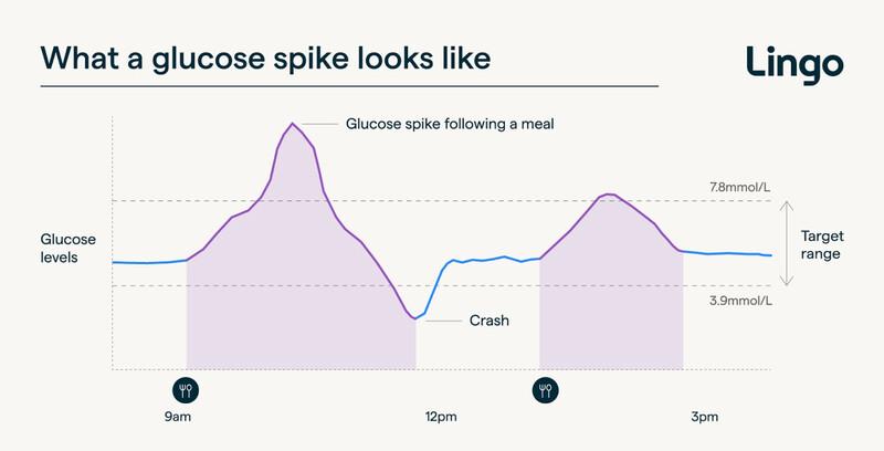 What a glucose spike looks like 