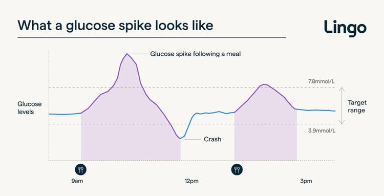 What a glucose spike looks like 