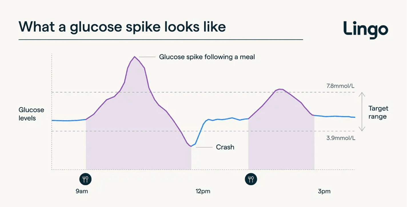What a glucose spike looks like